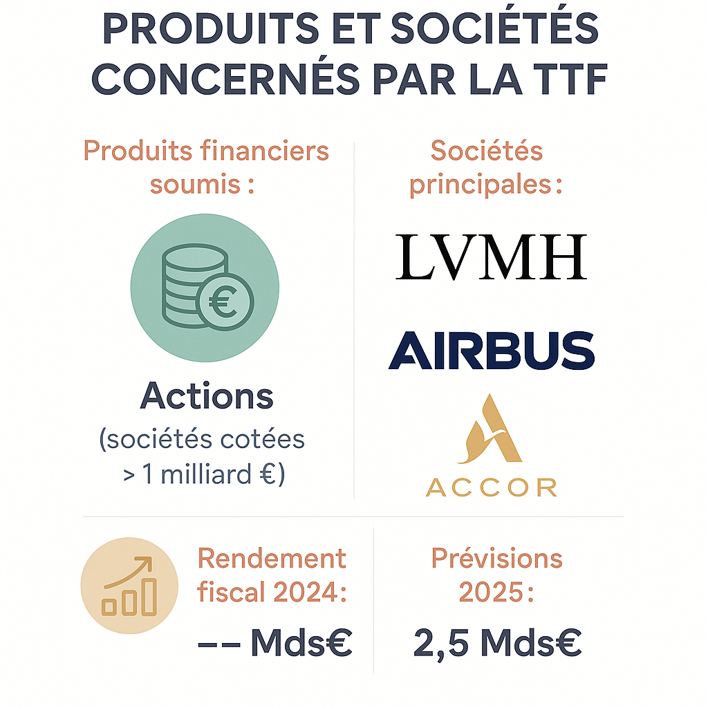Quels produits et sociétés sont concernés par la TTF ?